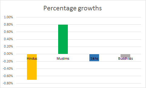 Percentage Growth