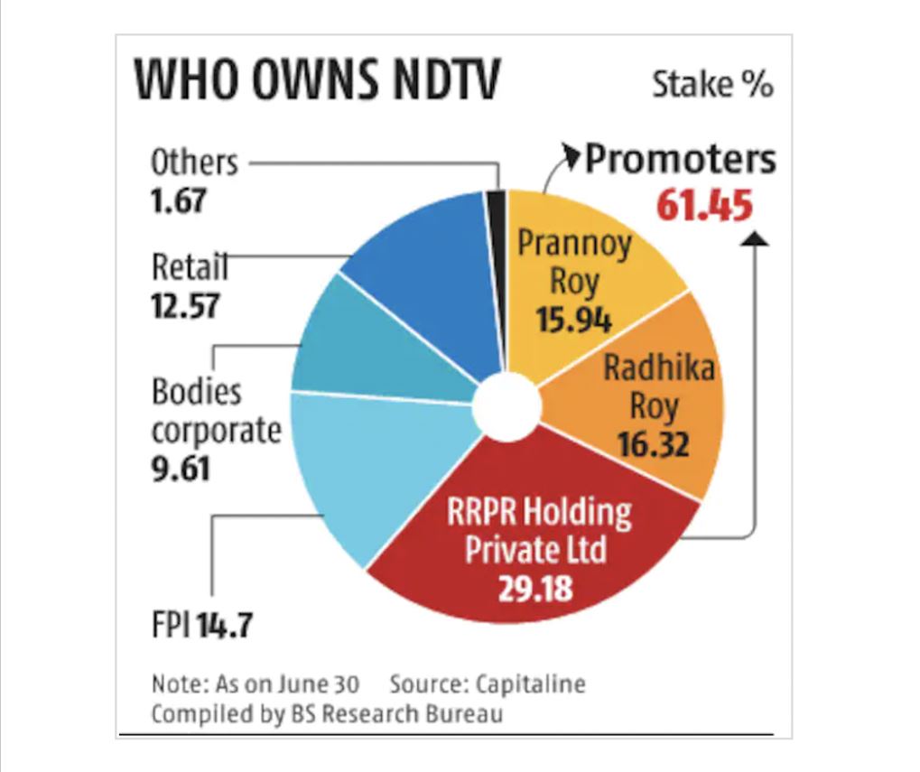 Adani Has Bought Indirectly A Stake In Ndtv