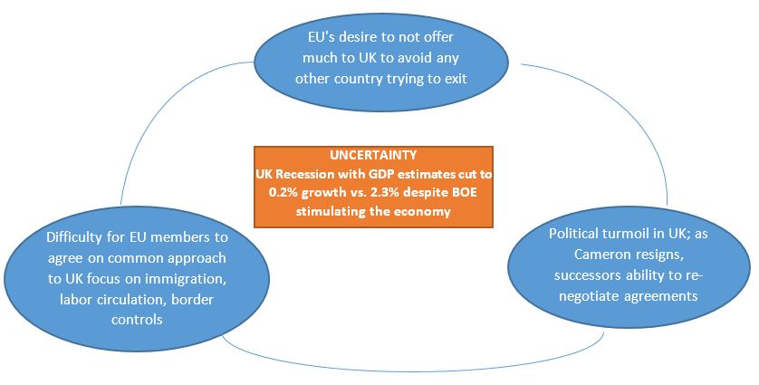 BREXIT: Understanding its Economic Impact - Tfipost.com