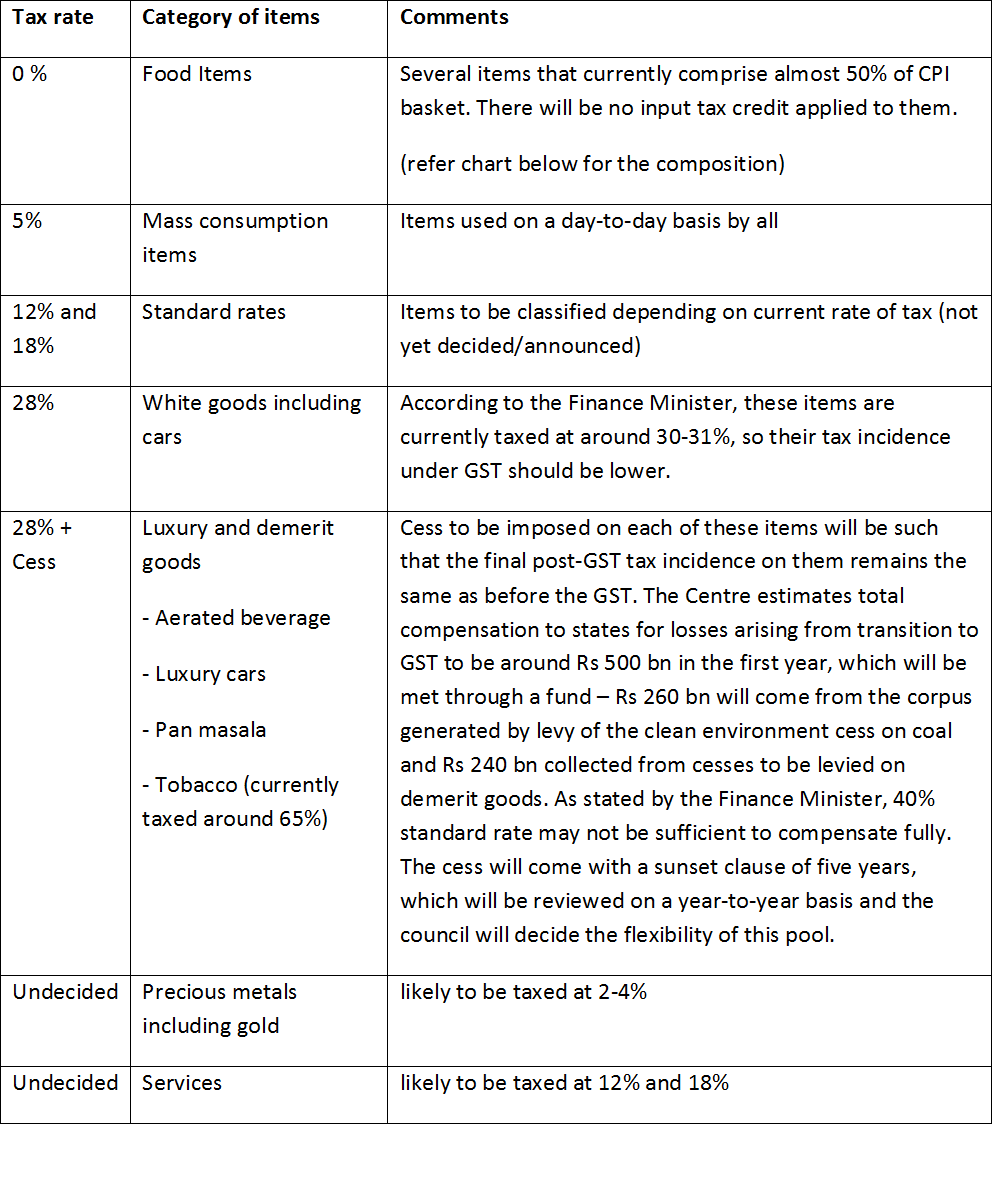 GST Rates How is the new rate structure going to impact you?