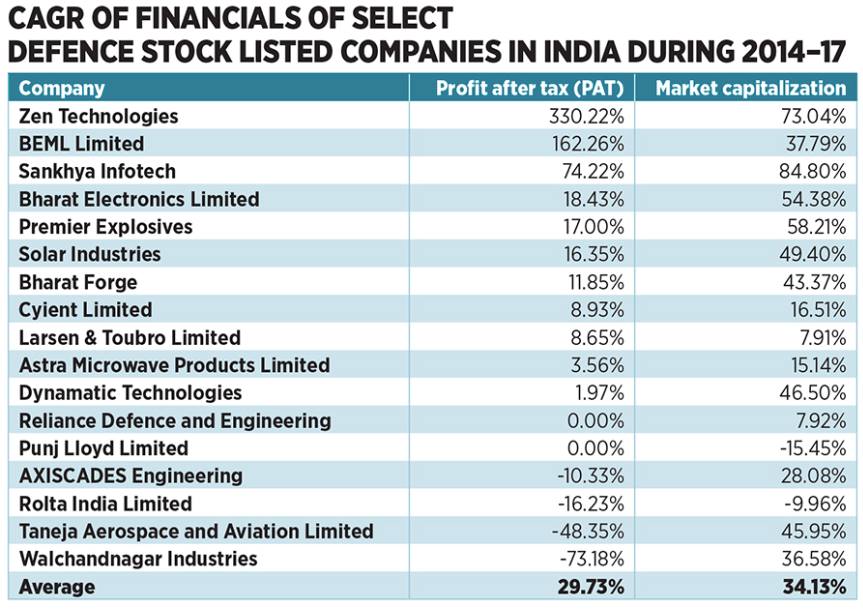 make in india defence