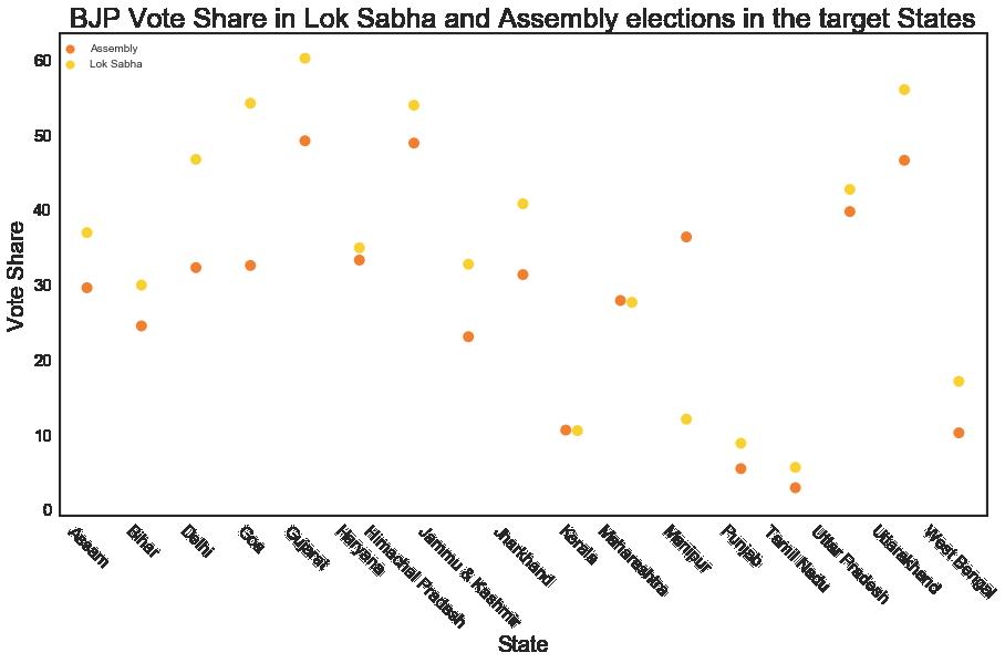 bjp vote share वोट शेयर भाजपा 