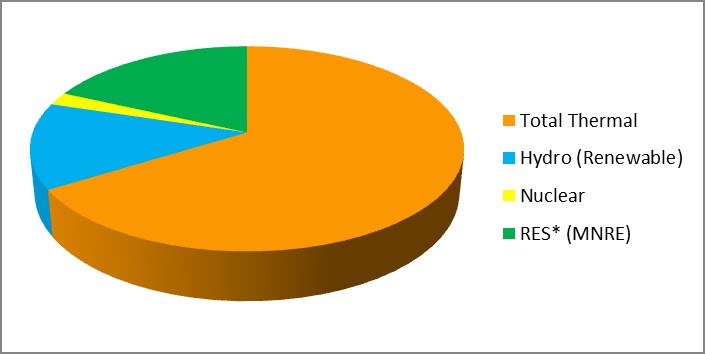 India Piezo Electricity