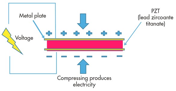 India Piezo Electricity