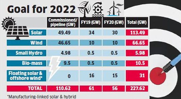 renewable energy, modi government