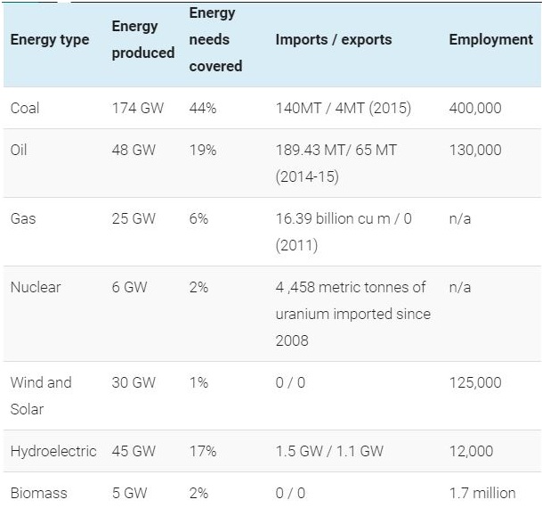 modi government, renewable energy