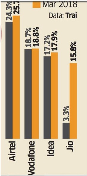 telecom industry, market share, jio