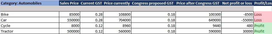 single rate gst, congress