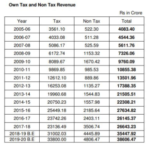 Bihar buget and revenue reciepts witness unprecedented economic growth