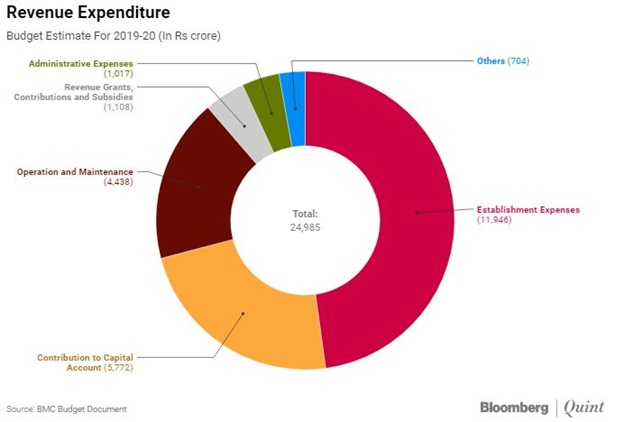 Richest municipal corporation in Asia Revenue Expenditure 