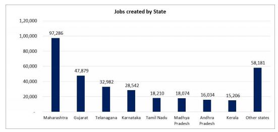 MSME Jobs CII