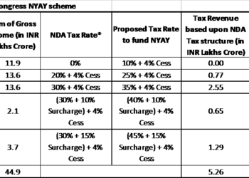 Take a look at how the new Income tax slabs will look under Congress Government
