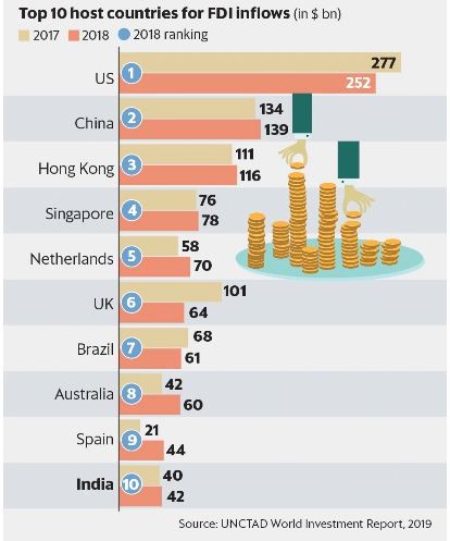 India FDI