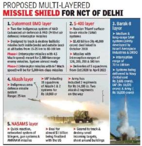 India to purchase missile defence system for Delhi from the US