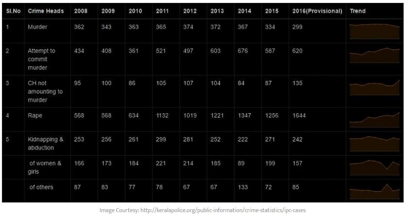NCRB Kerala Crime