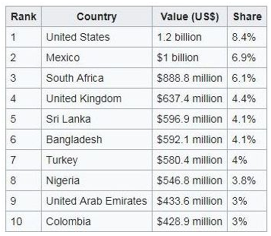 automobile, exports