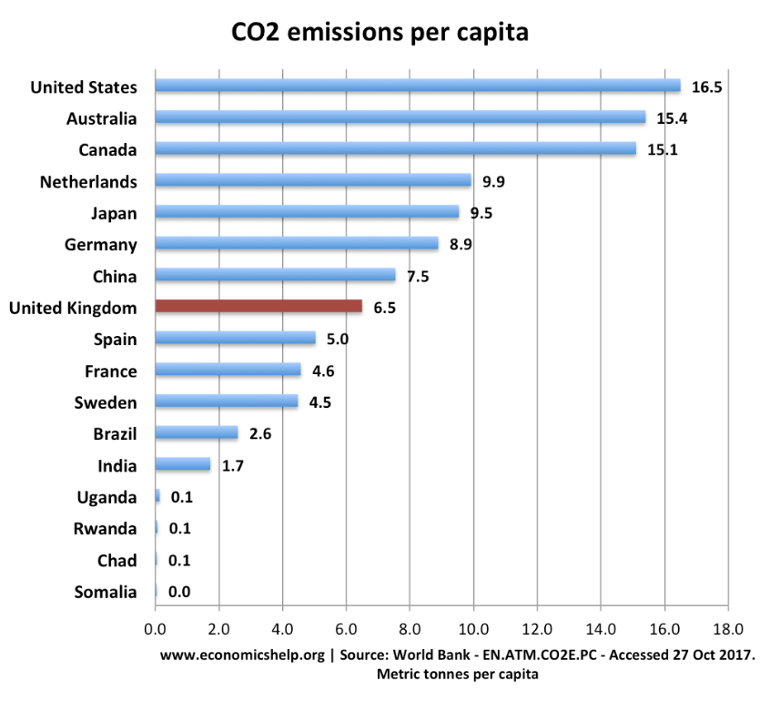 CO2 emissions, Greta Thunberg, Climate Change