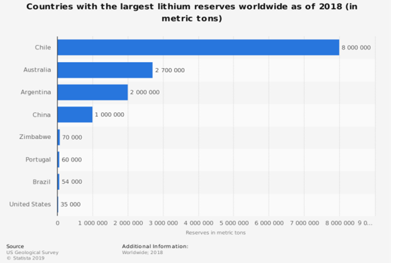 lithium ion battery, electric vehicles, India, china