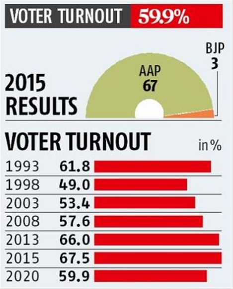 Delhi voter turnout