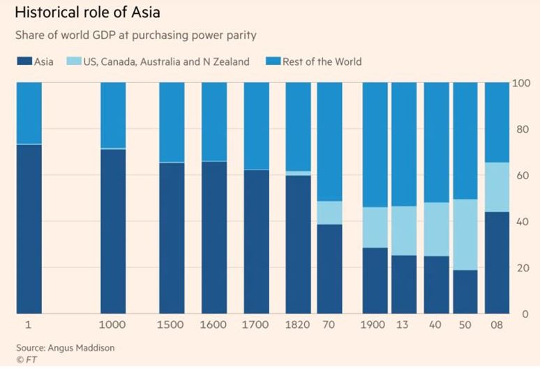 China, India, Asia, Asian Century, Communist Party of China