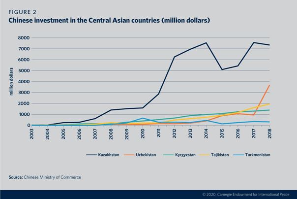 Central Asia, China, Belt and Road Initiative