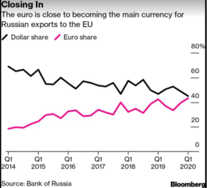 Dollar, Euro, Yuan, China, US, Russia