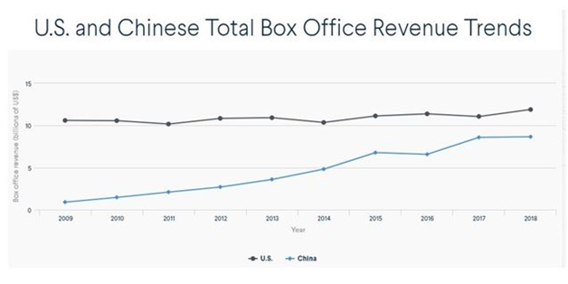 China, Hollywood