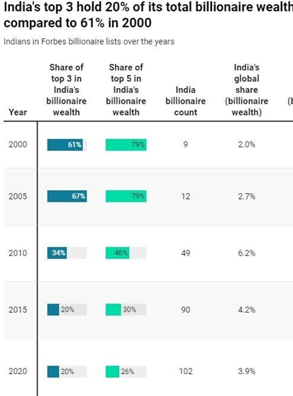 India's India, Billionaire