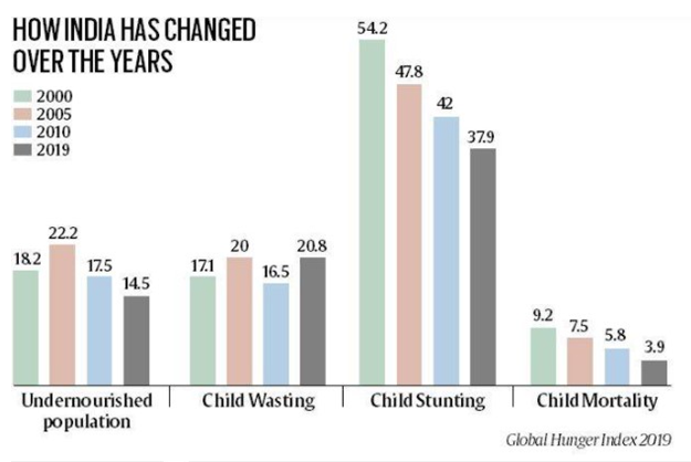 Global hunger index 