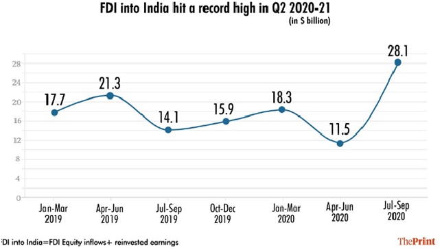 FDI, India