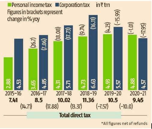 Income Tax, India