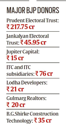 BJP, Congress, Election Funds, Party Donations