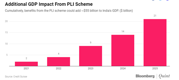 PLI, India, Companies, 