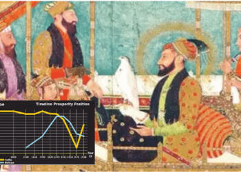 Mughal, GDP, India, Mughals