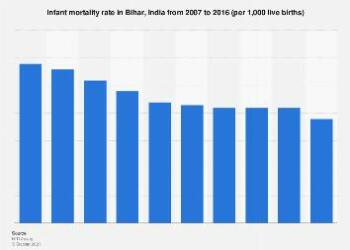 Infant Mortality Rate in Bihar Chart