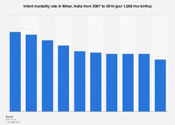Infant Mortality Rate in Bihar Chart