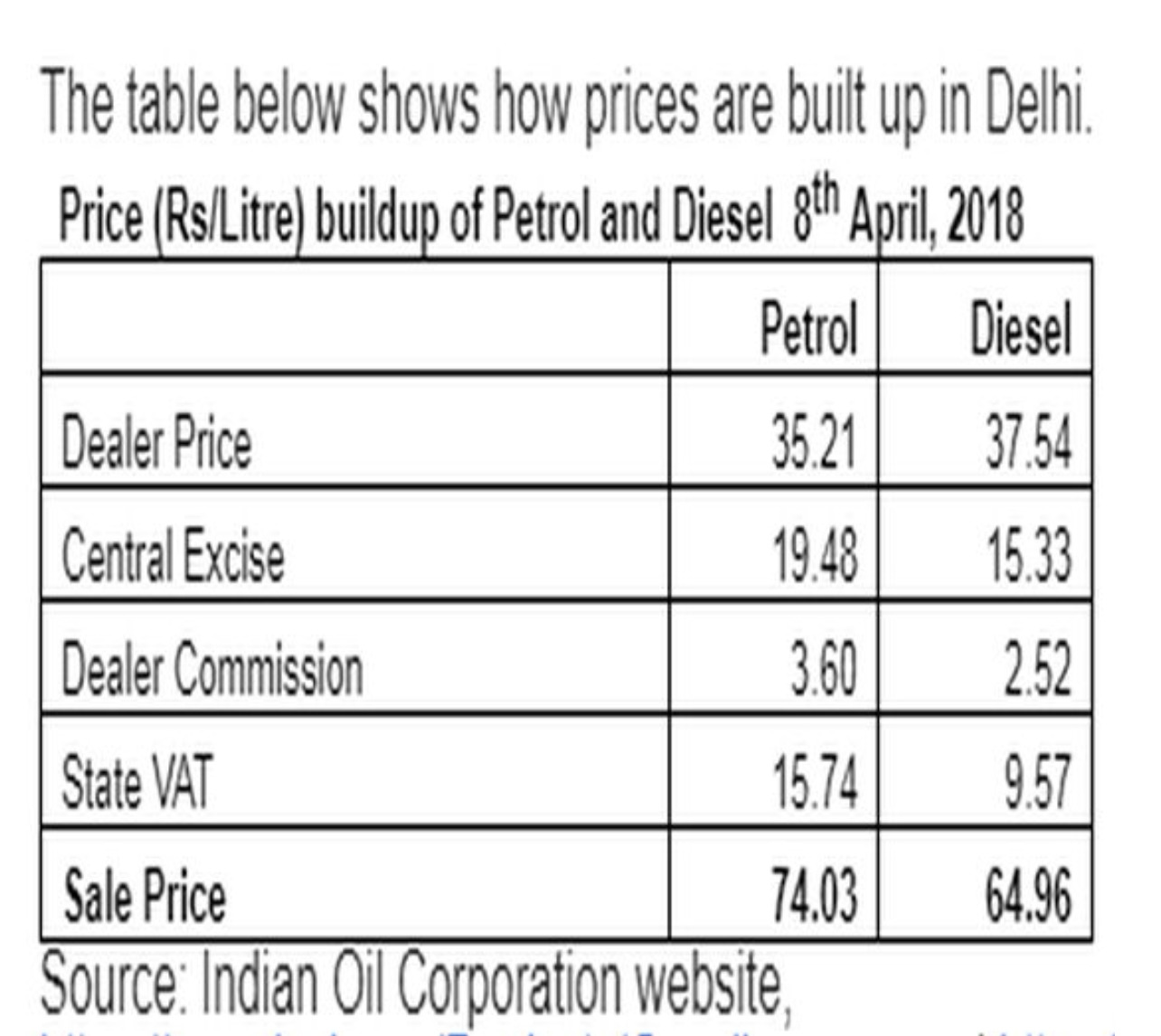 BJP, NON-BJP, petrol prices