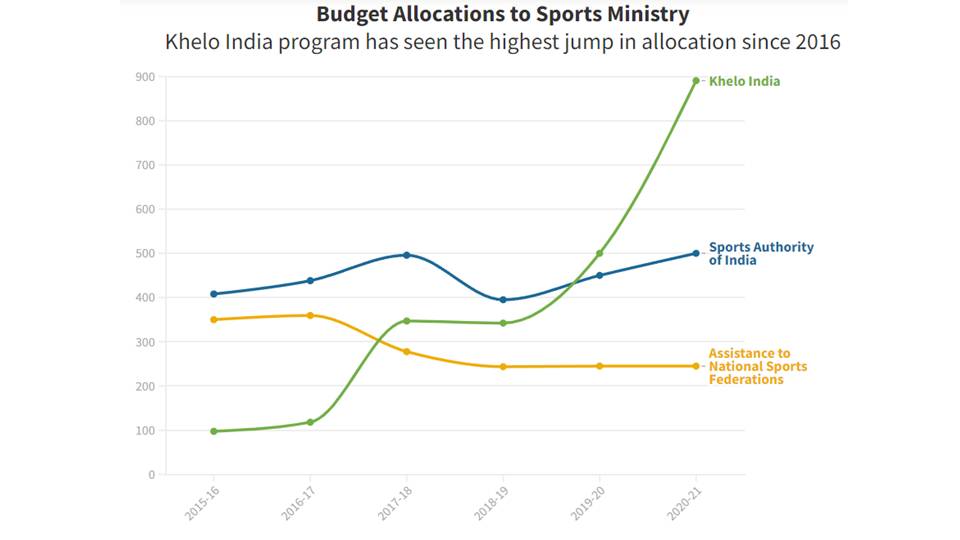 Modi@8:The achievements of the Ministry of Youth Affairs and Sports ...