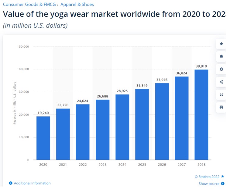 Yoga wear market value worldwide 2028