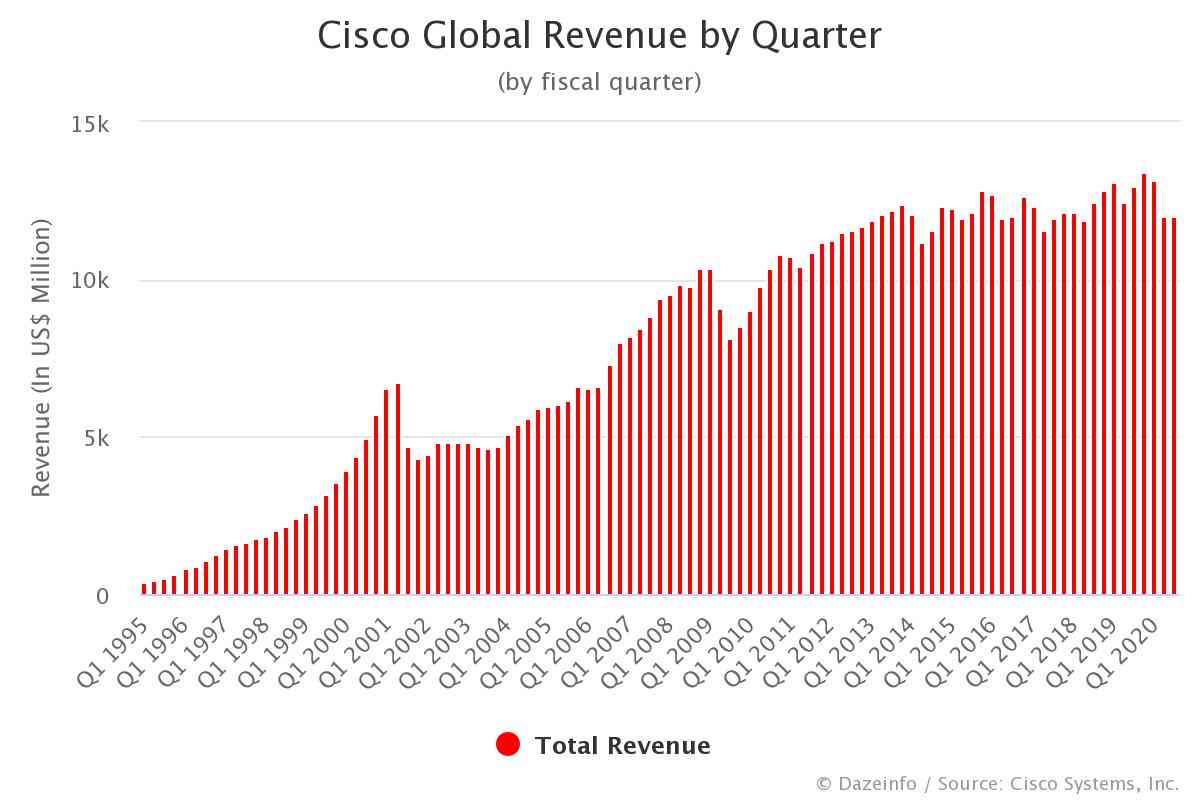 Cisco Global Revenue by Quarter 