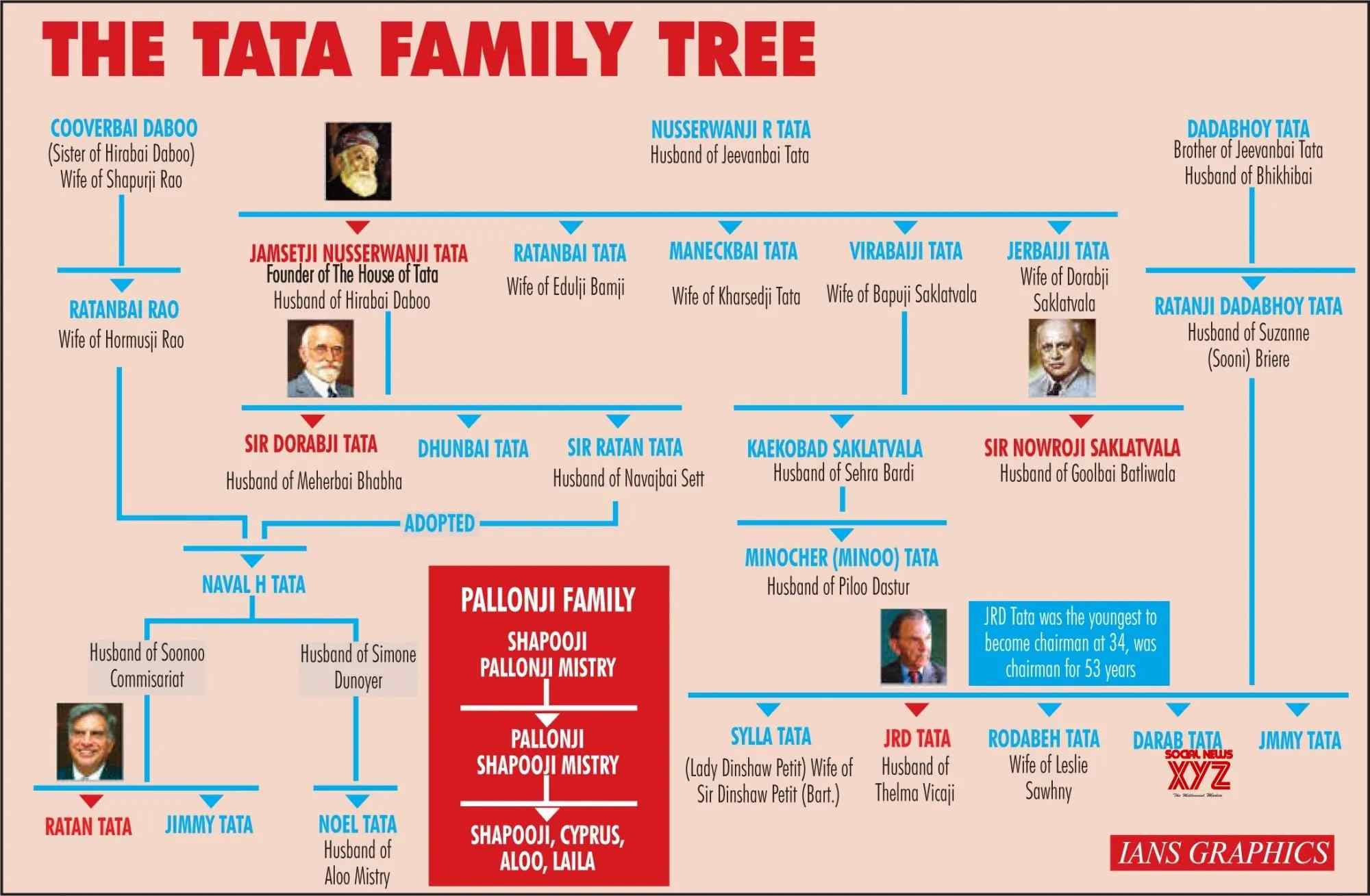 Tata family tree diagram 