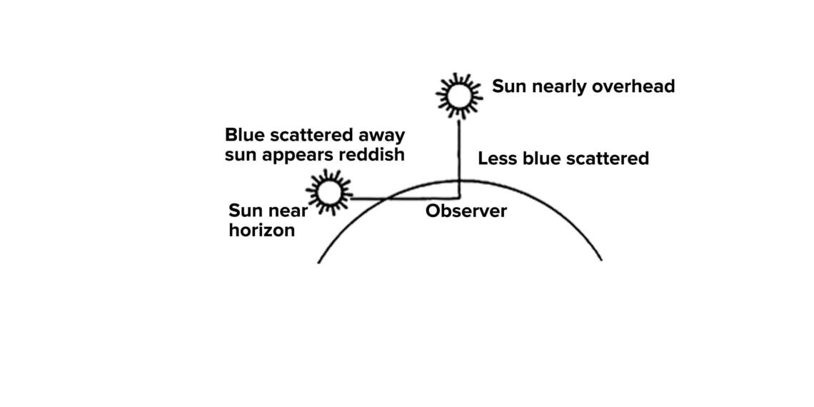 why-does-the-sun-appear-reddish-early-in-the-morning