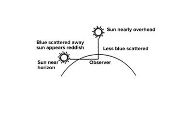 Why does the sun appear reddish early in the morning Diagram