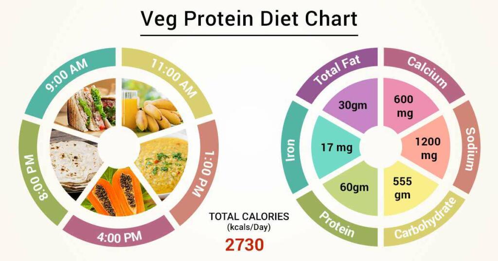 9 Plants Based protein sources for vegetarians