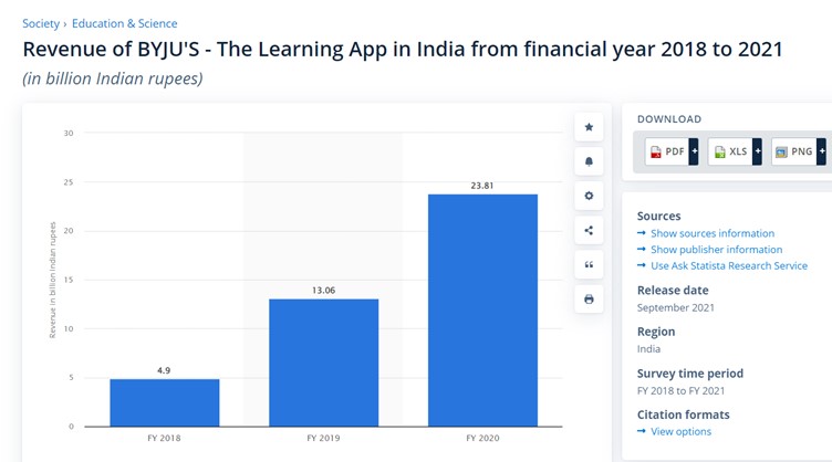 BYJU's 