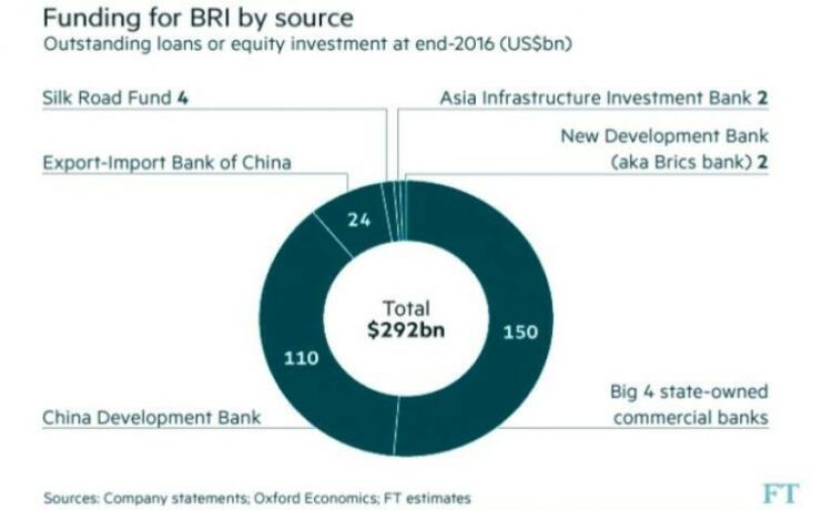 Explained In Numbers: The Extrusive Death Of China BRI Is Here