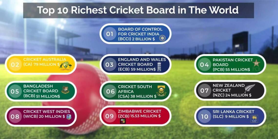 Top 10 richest cricket clubs and boards in the World with Net worth