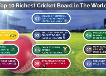 Top 10 richest and wealthiest news channels in the World