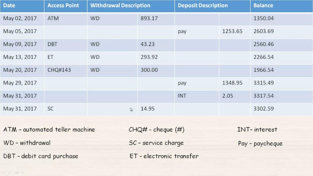 NWD Transaction in Bank Statement