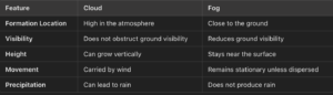 A Table Depicting the key differences between Fog and Cloud